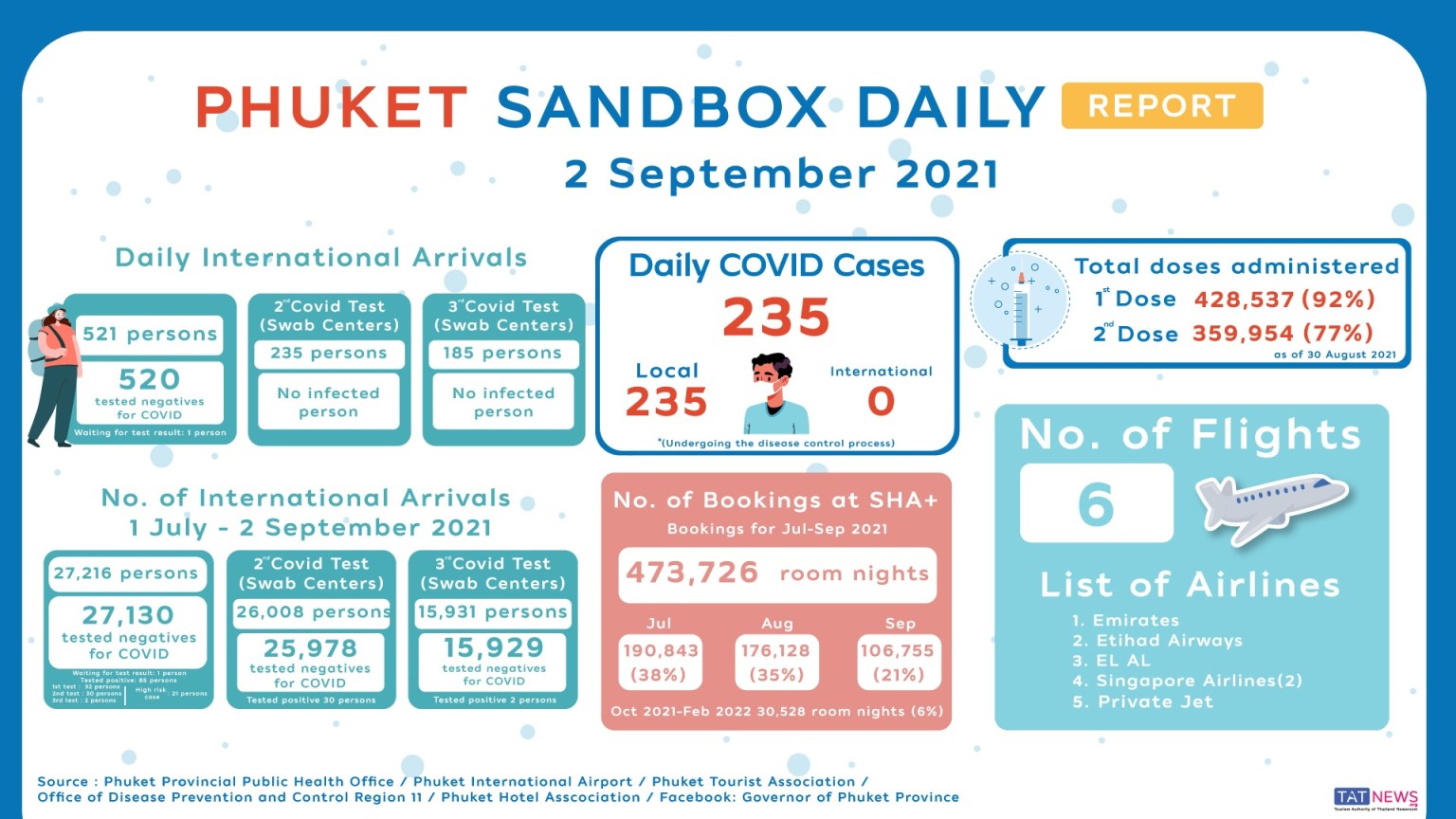 Phuket Sandbox daily