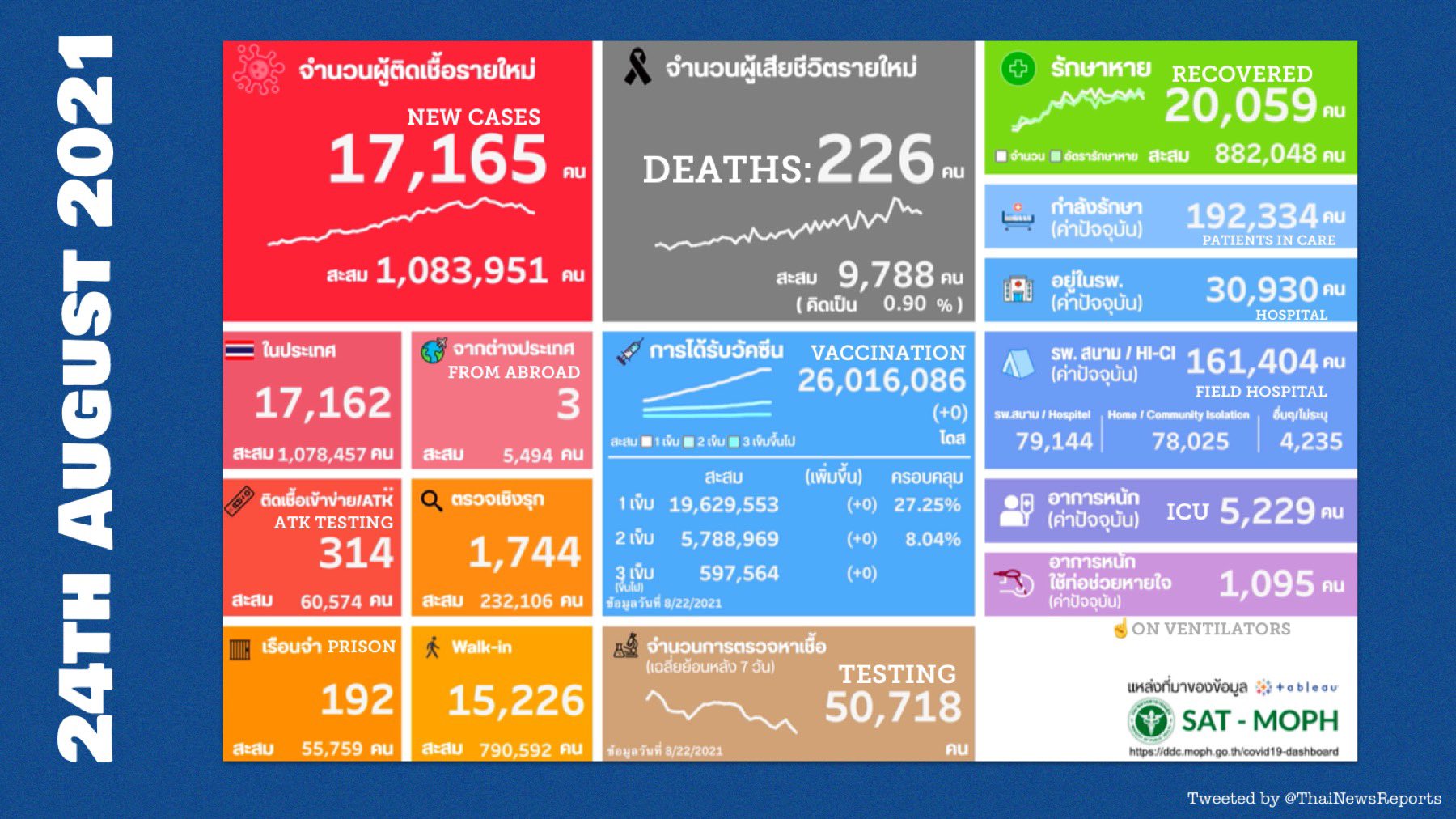 Thailand covid rates 25 Aug